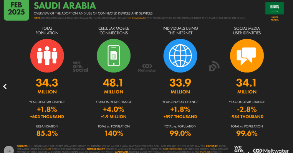 Internet Penetration in Saudi Arabia (2025). Source: DataReportal