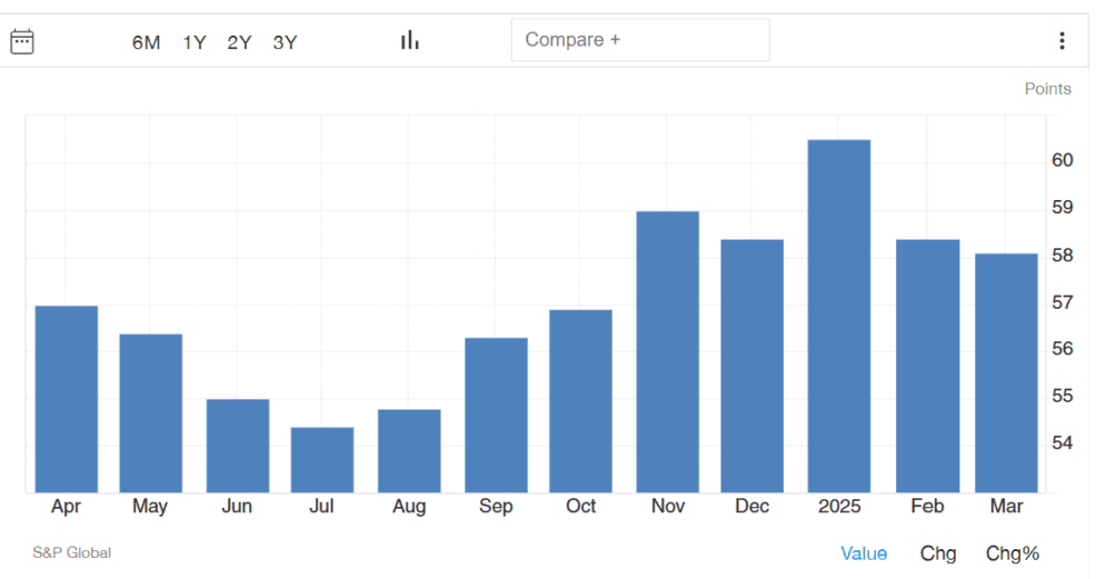 Saudi Arabia Non-Oil Private Sector PMI. Sources: S&P Global, Trading Economics