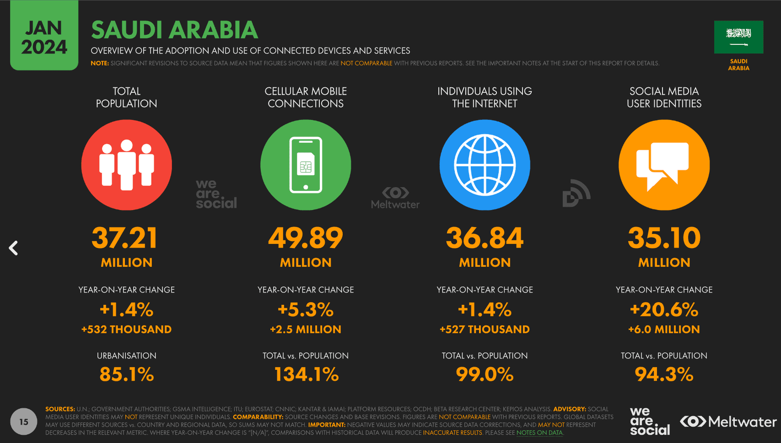 Saudi Arabia Internet Penetration 2024