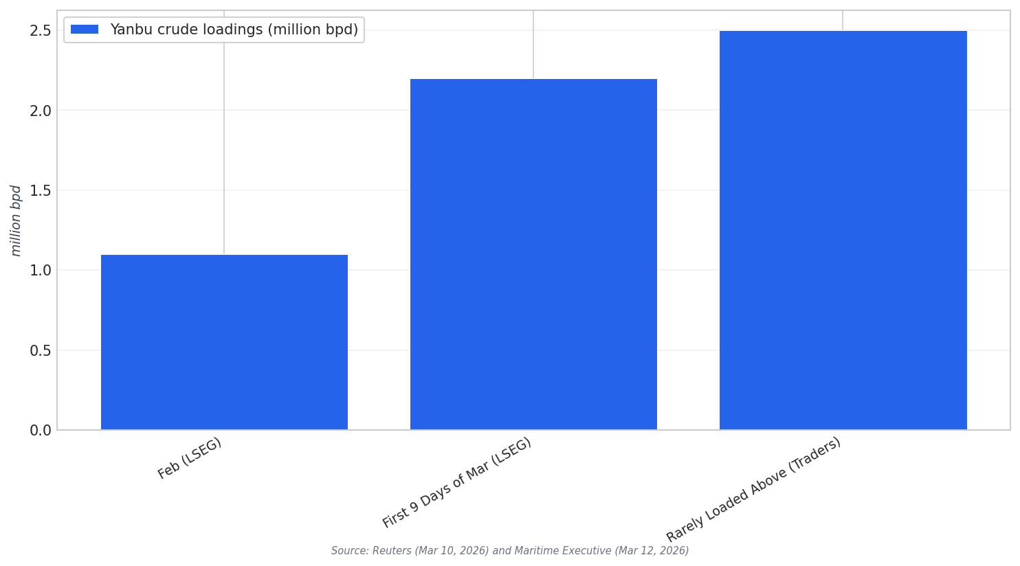 Yanbu exports comparison