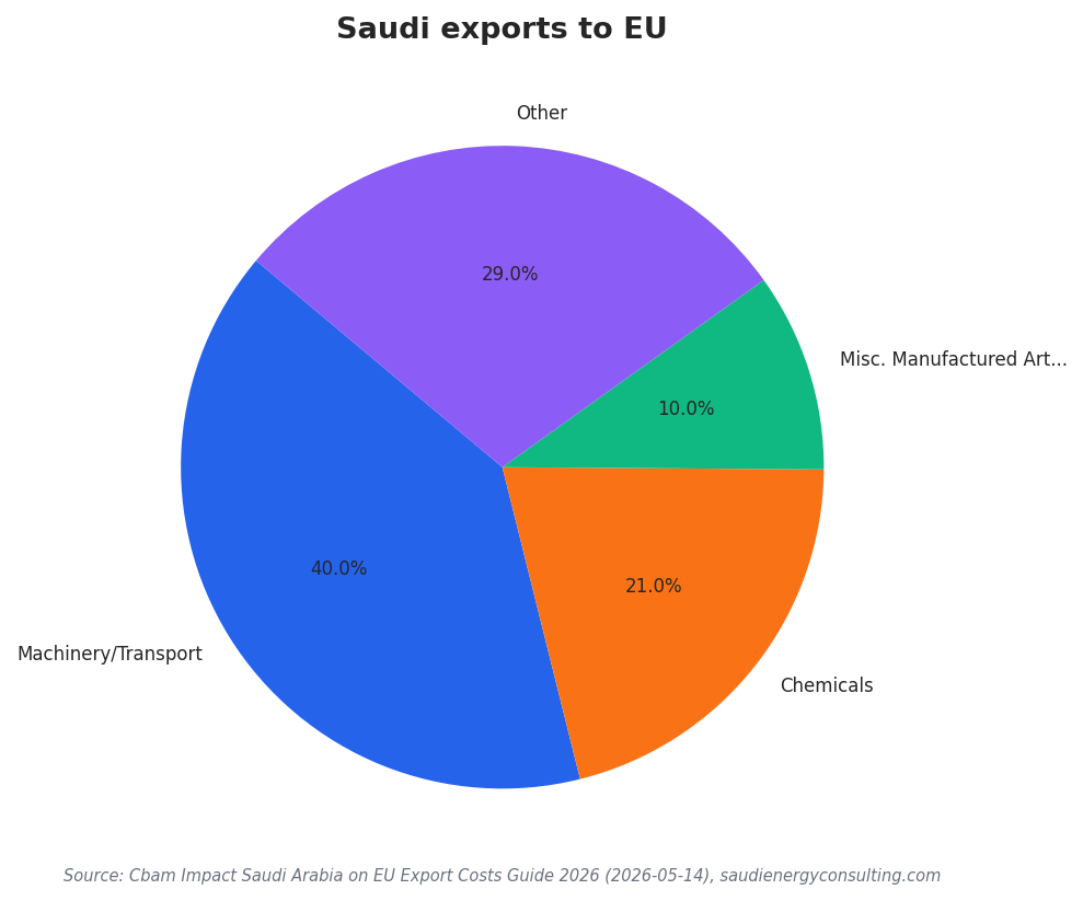 Saudi exports to EU