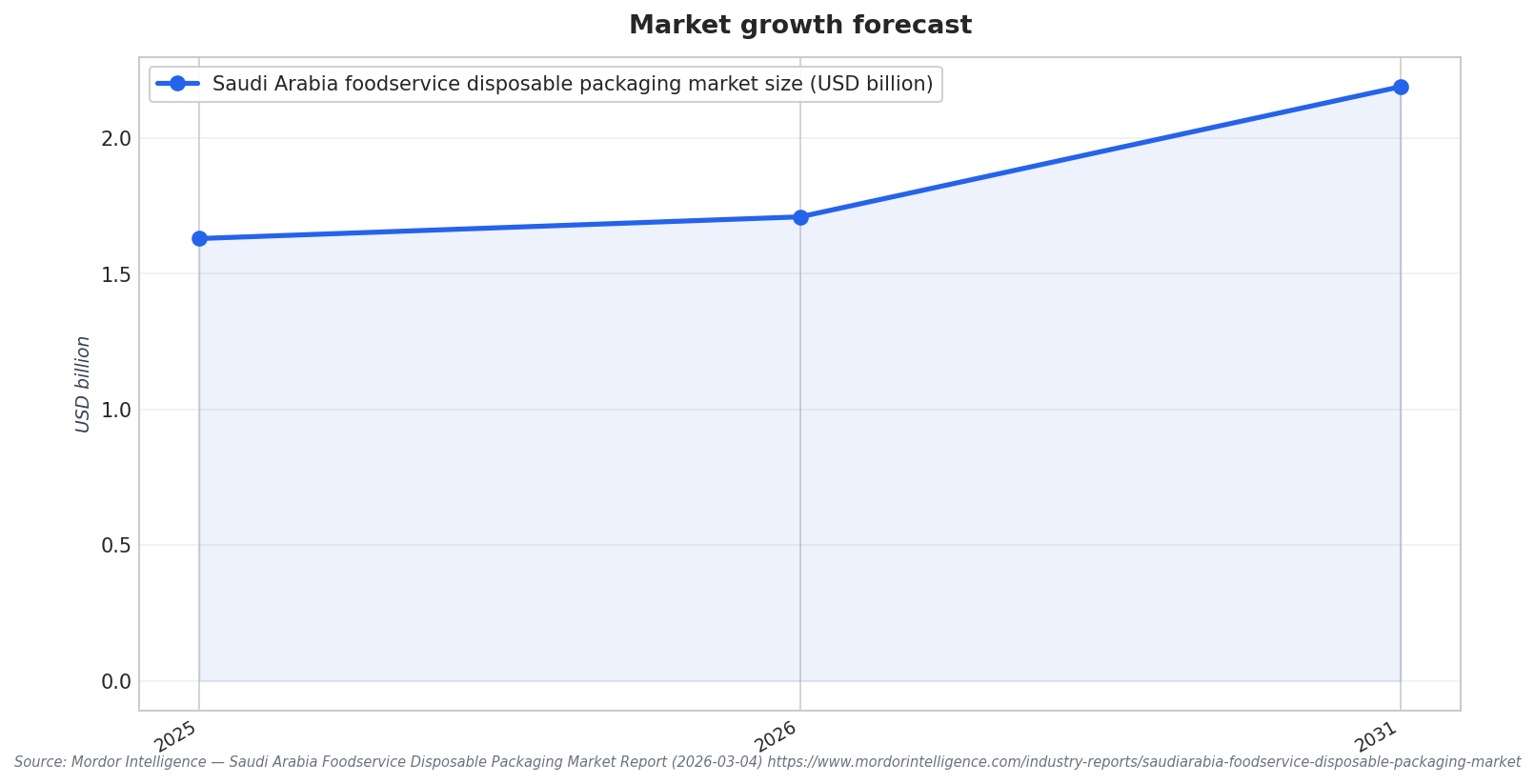 Market growth forecast