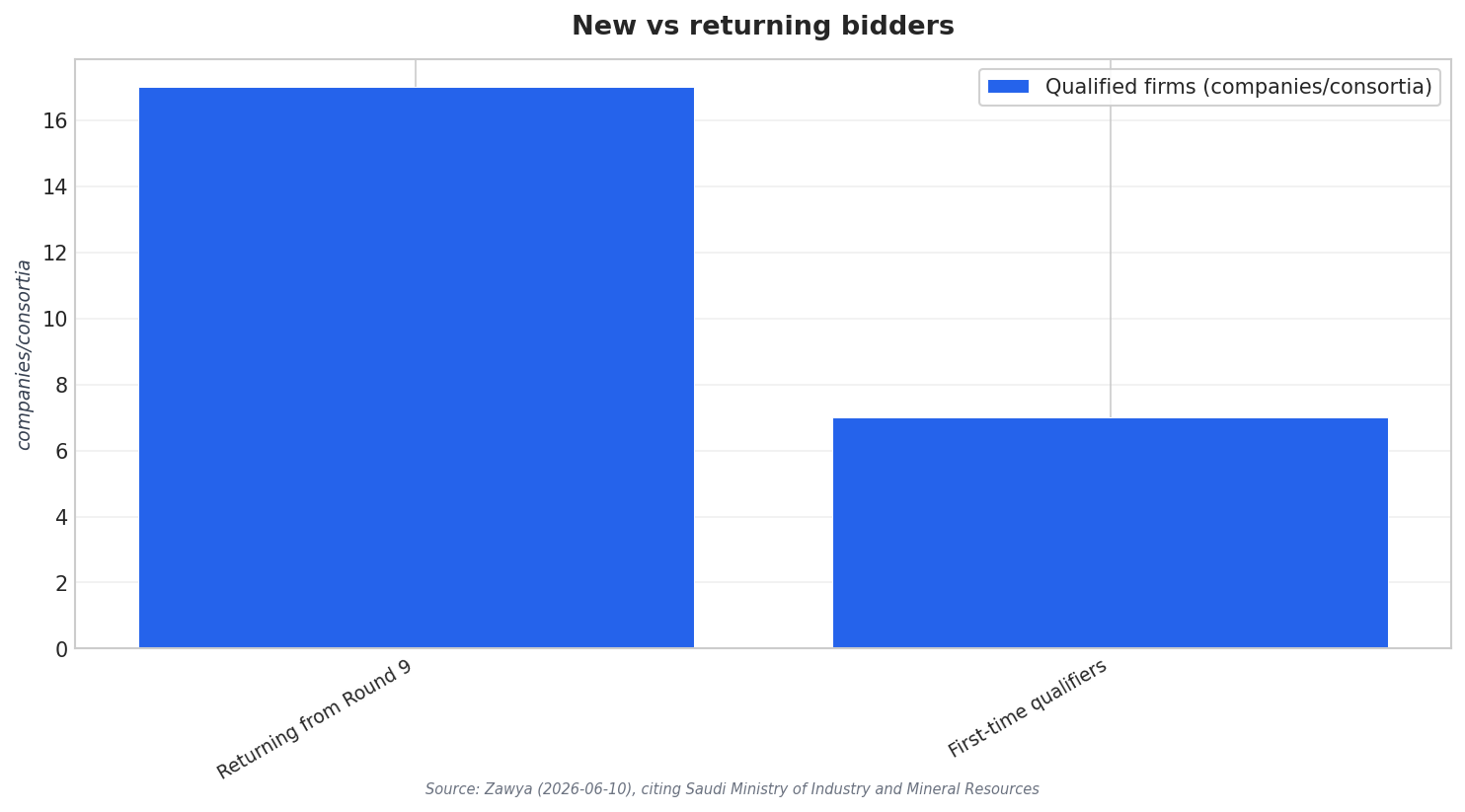 New vs returning bidders