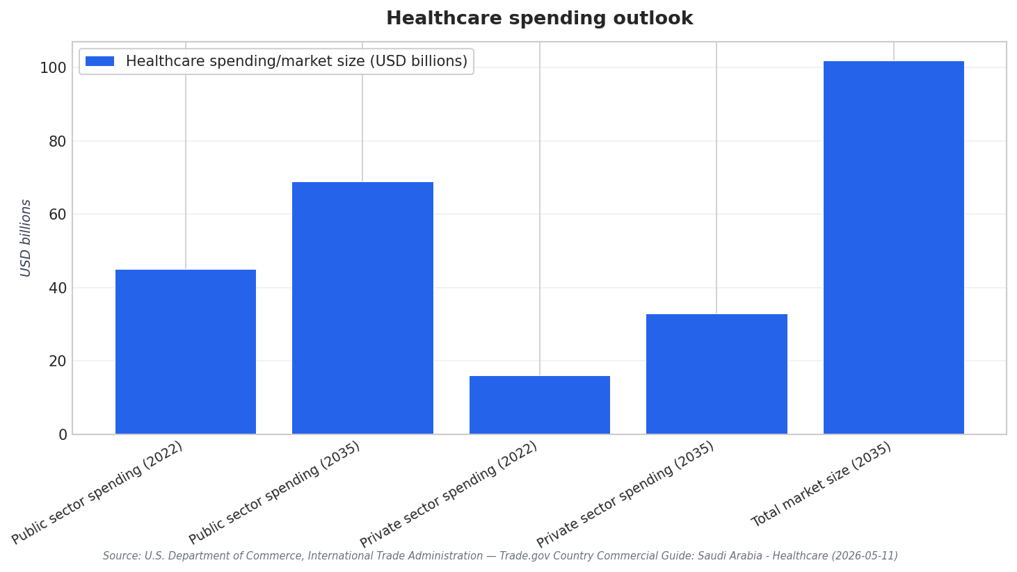 Healthcare spending outlook