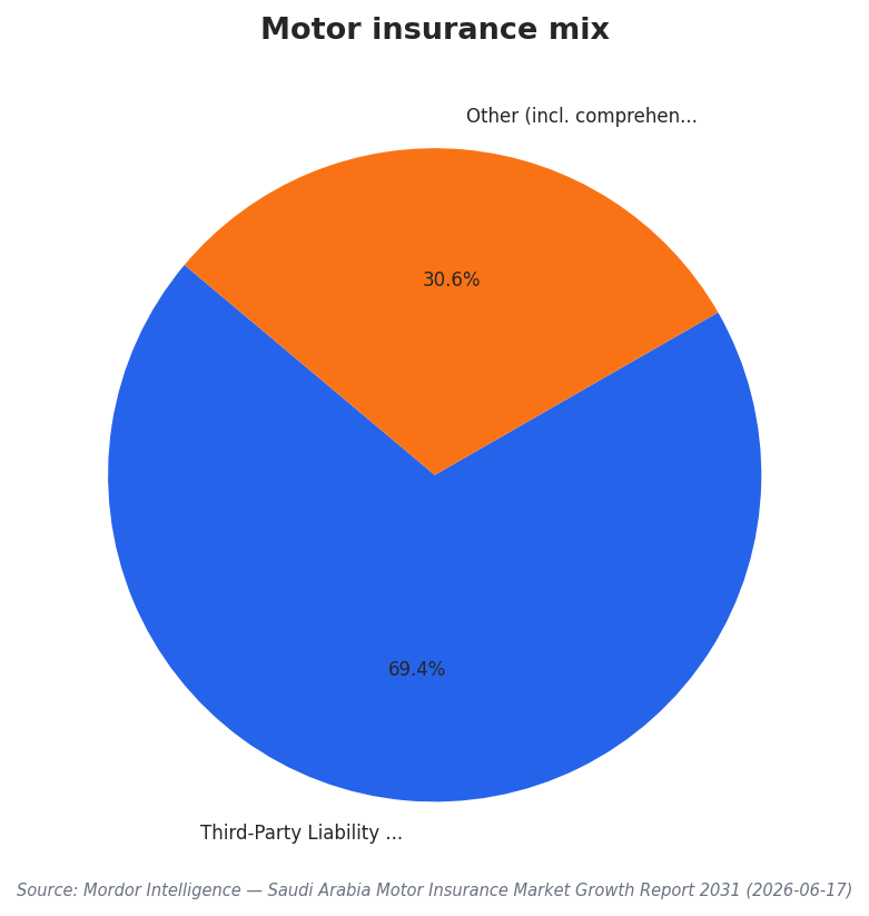 Motor insurance mix