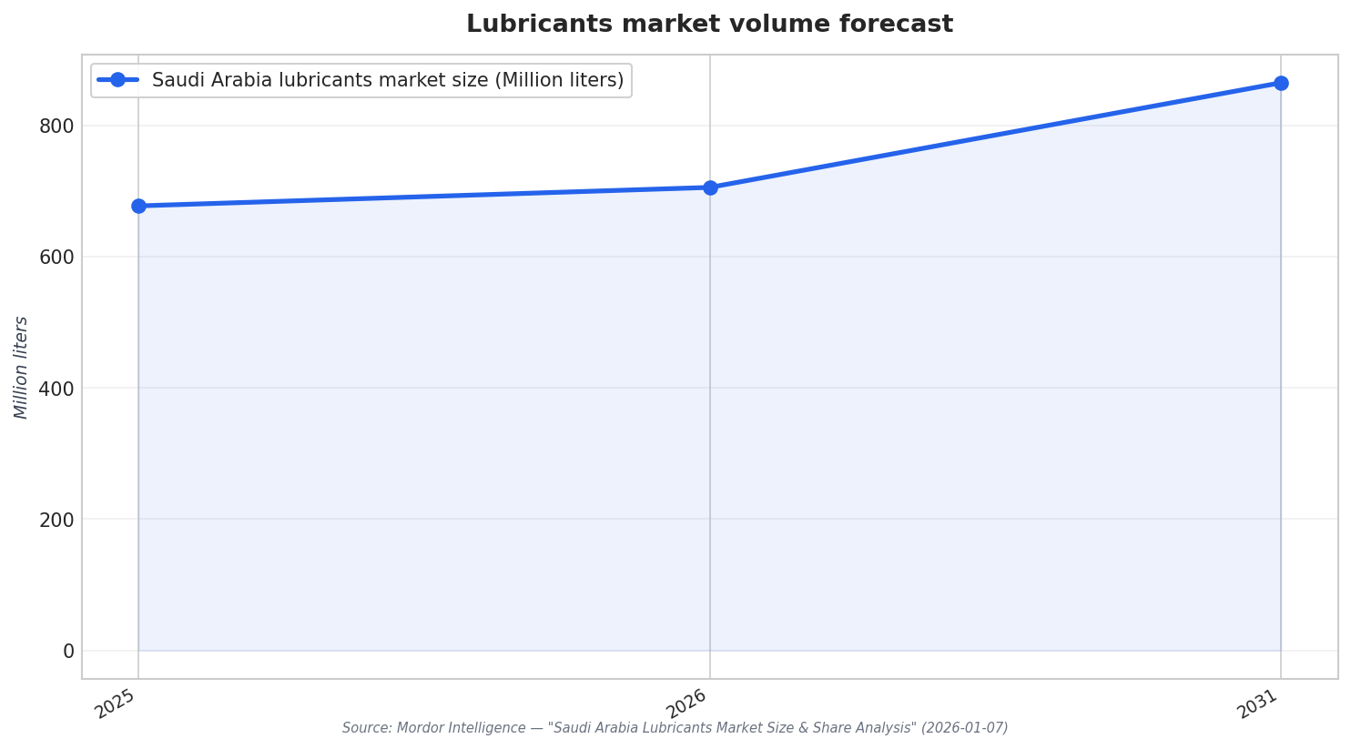 Lubricants market volume forecast