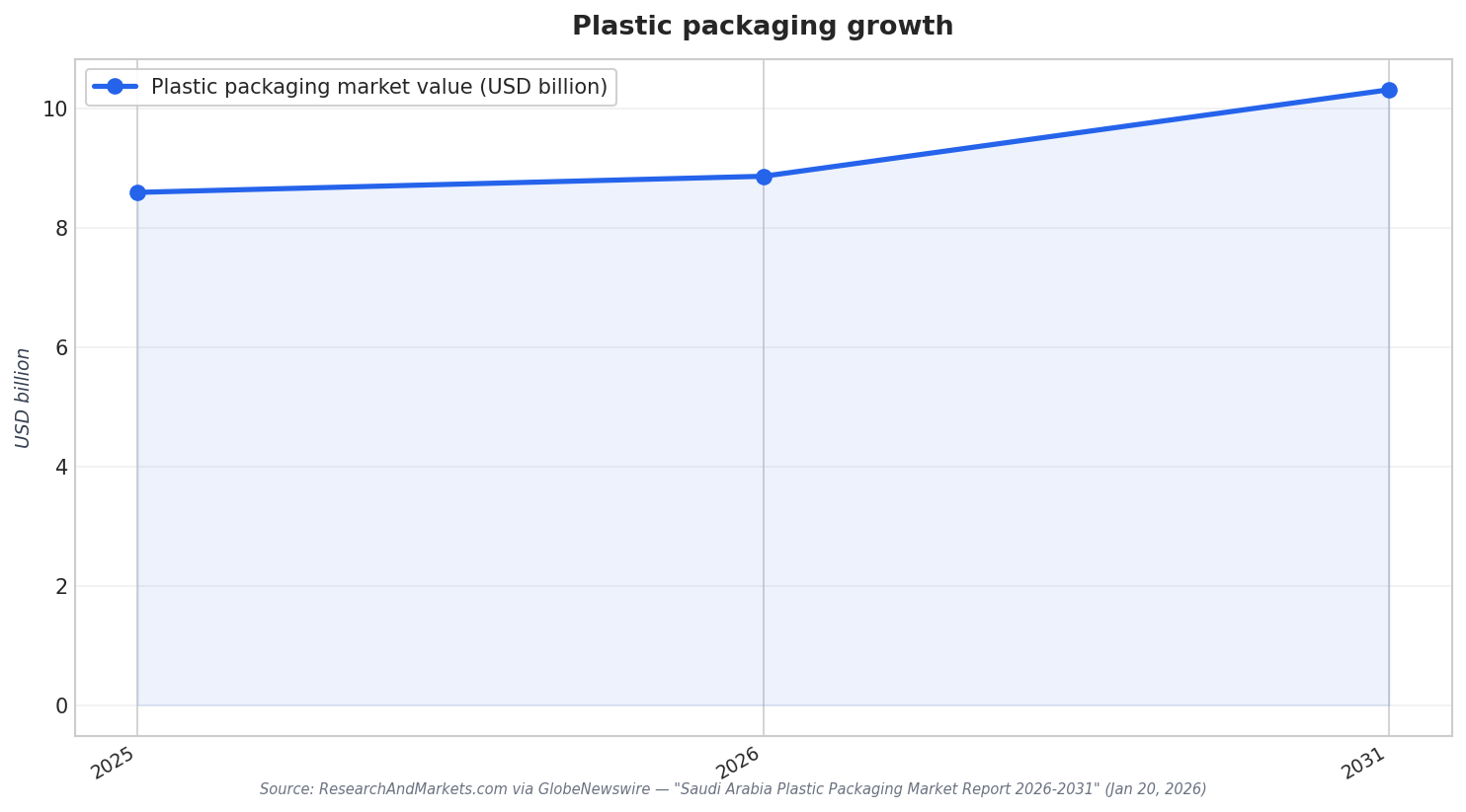 Plastic packaging growth