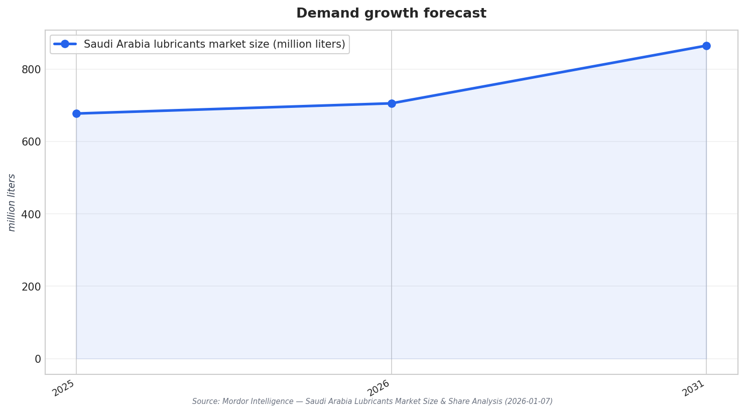 Demand growth forecast