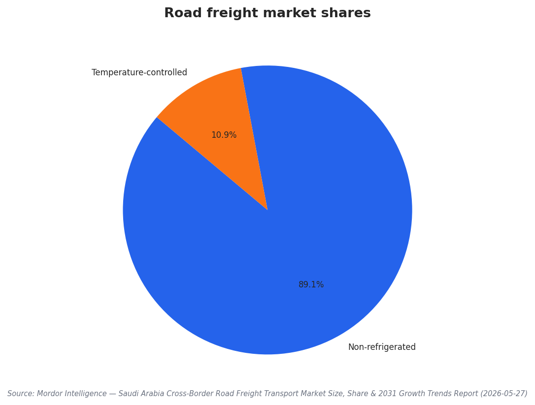 Road freight market shares