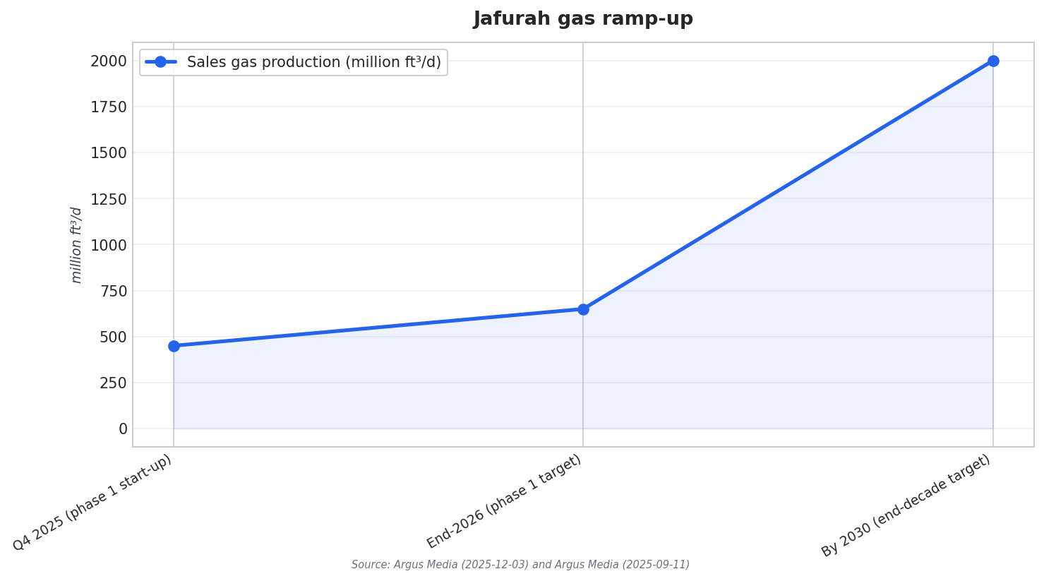 Jafurah gas ramp-up