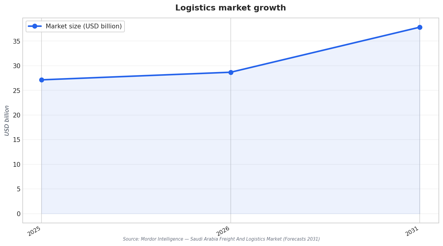 Logistics market growth