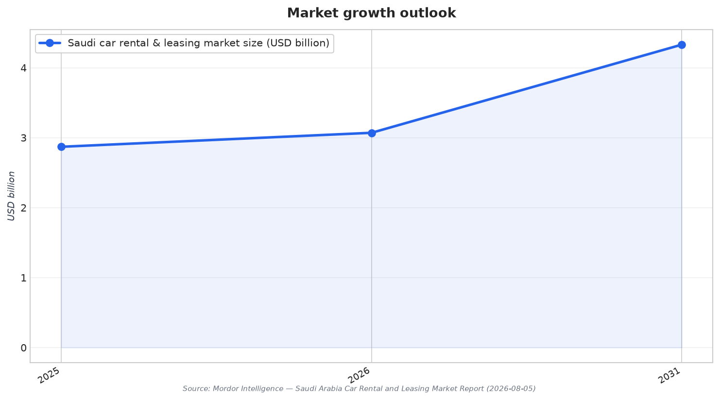 Market growth outlook