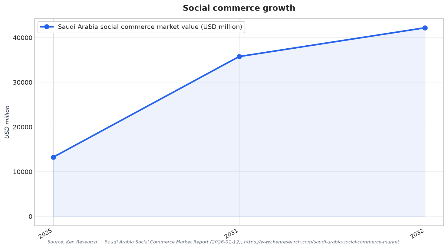 Social commerce growth