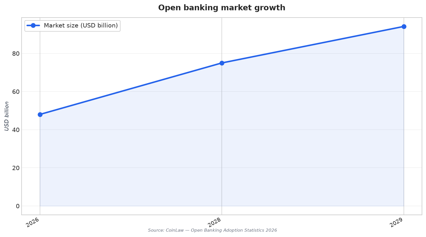 Open banking market growth