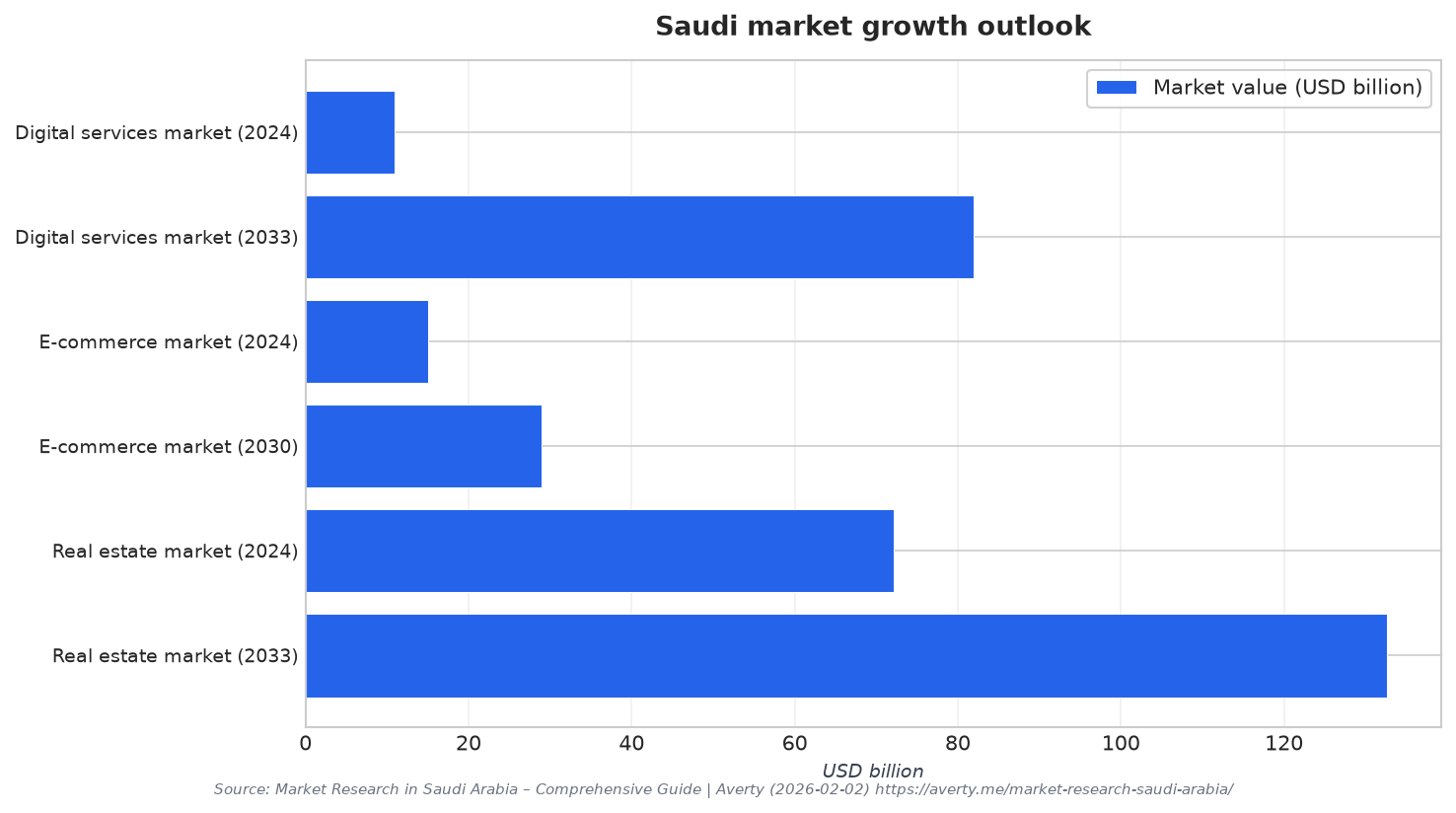 Saudi market growth outlook