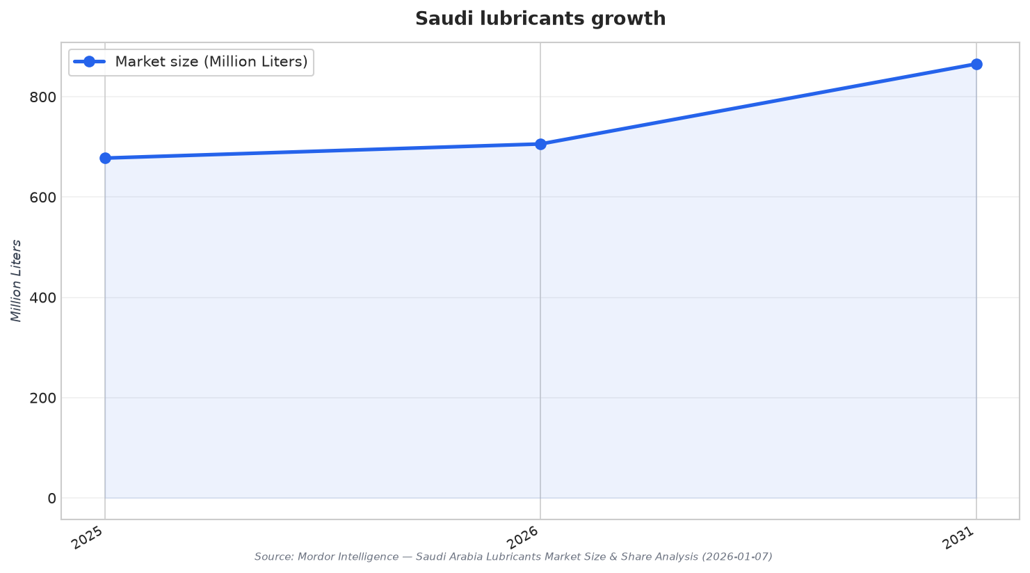 Saudi lubricants growth